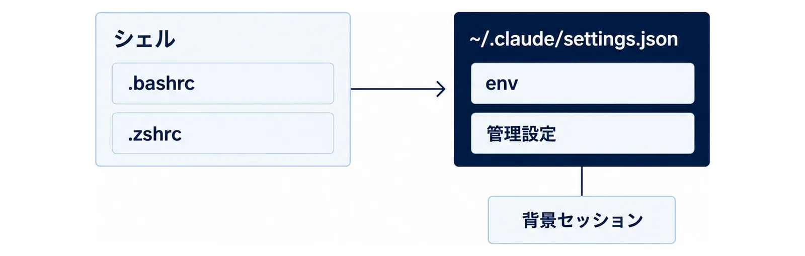 シェルの.bashrcや.zshrcに書いた変数を~/.claude/settings.jsonのenvや管理設定へ移すと背景セッションにも届くことを示した図