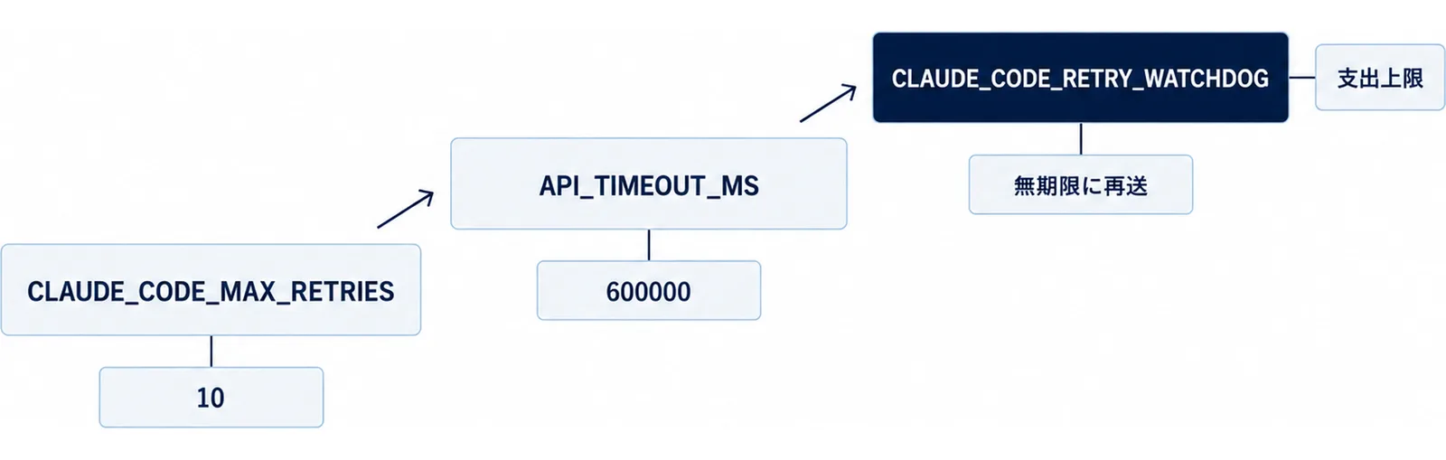 CLAUDE_CODE_MAX_RETRIES の既定10、API_TIMEOUT_MS の既定600000、CLAUDE_CODE_RETRY_WATCHDOG の無期限再送と、支出上限の例外を段階で示した図
