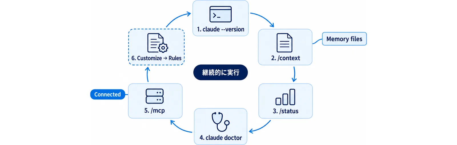 claude --version から /context、/status、claude doctor、/mcp を回して Cursor 側の Rules 画面まで戻る確認ループの図
