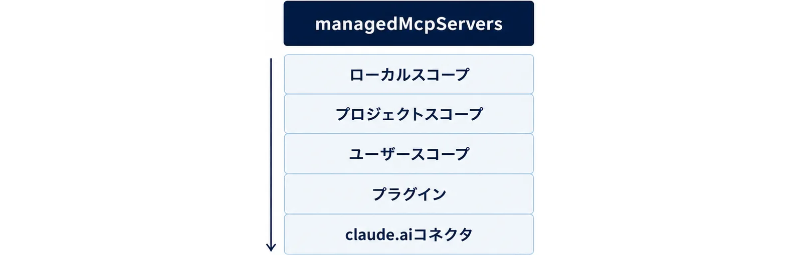 managedMcpServers を最上位に、ローカル・プロジェクト・ユーザー・プラグイン・claude.aiコネクタの順で1つの定義だけが採用される優先順位を示した図