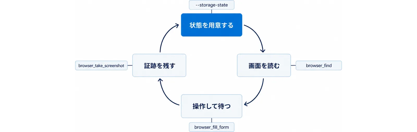 状態を用意する・画面を読む・操作して待つ・証跡を残すの4つの箱が環状につながり、各箱の外側に --storage-state・browser_find・browser_fill_form・browser_take_screenshot のチップが付く図