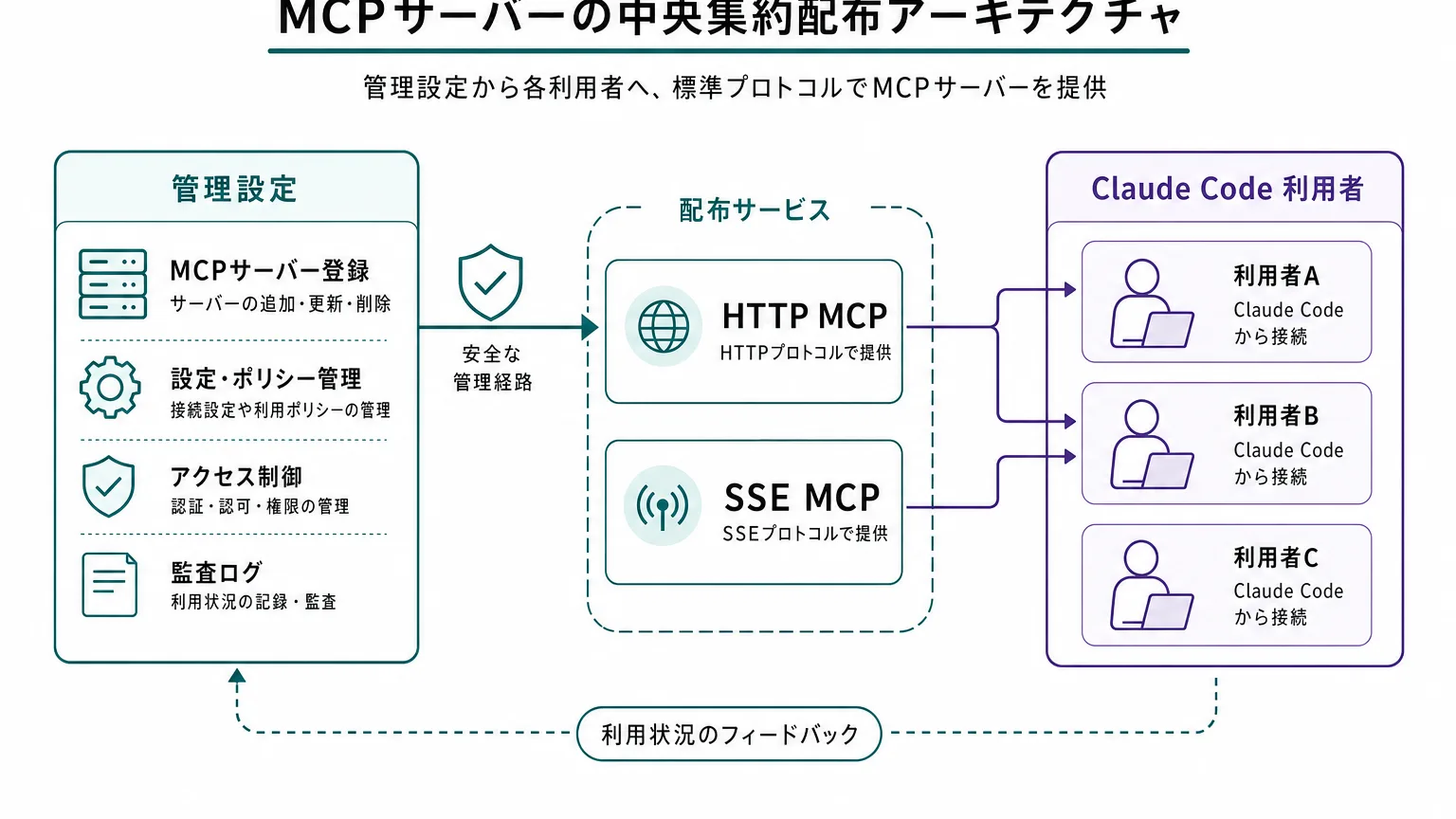Managed MCP Serversの組織配布アーキテクチャ図