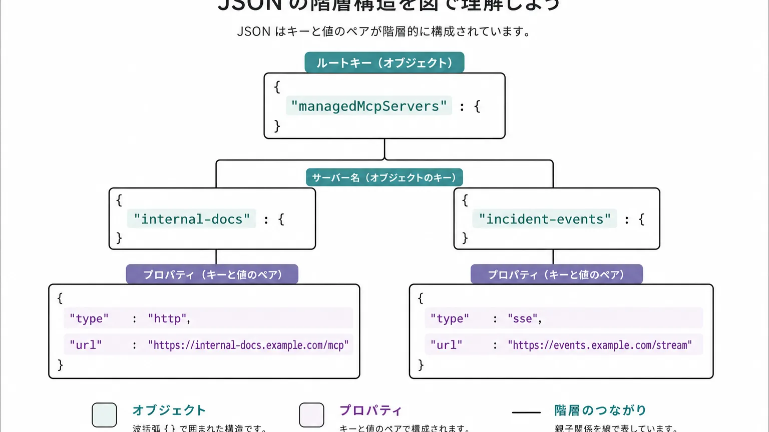 managedMcpServers設定の構造図
