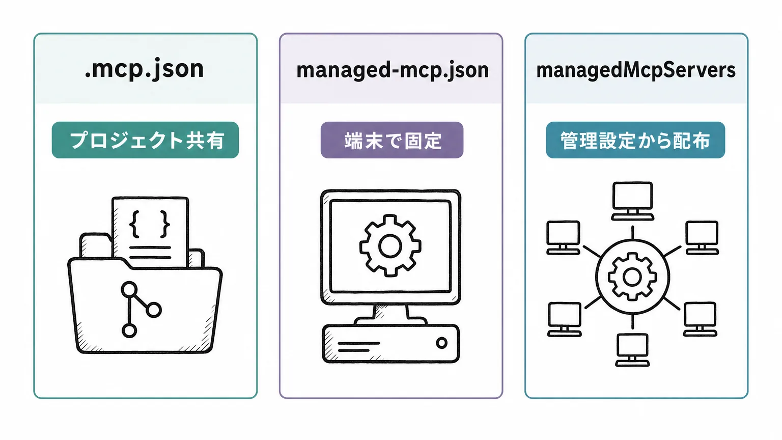 Claude Codeの3つのMCP配布方式の比較図