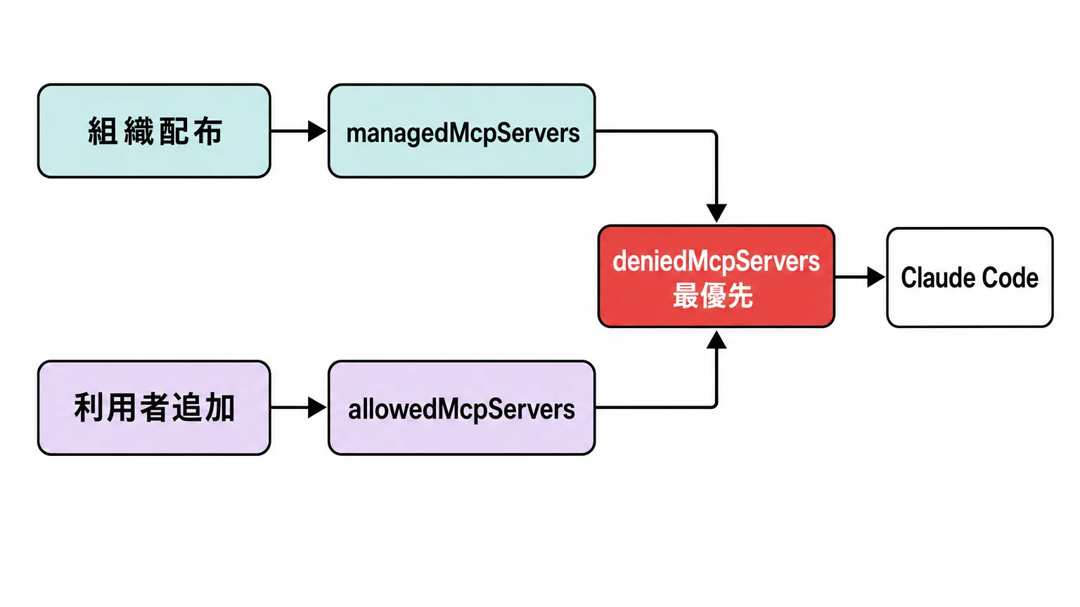allowedMcpServersとdeniedMcpServersの評価順序図