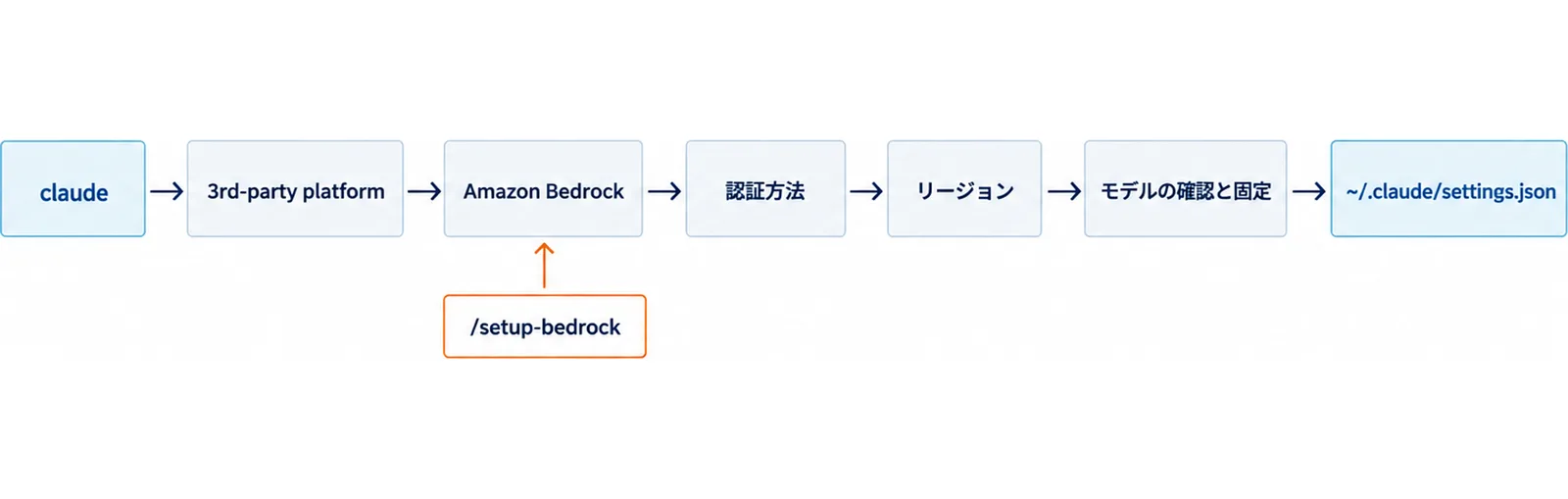 claudeを起動し、3rd-party platform、Amazon Bedrockを選んで認証方法、リージョン、モデルの確認と固定を進め、~/.claude/settings.jsonに保存される流れ。ログイン済みなら/setup-bedrockから入ることを示した図