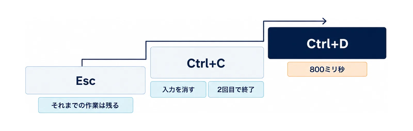Esc、Ctrl+C、Ctrl+Dを止める強さの順に3段の階段で並べ、Escはそれまでの作業は残る、Ctrl+Cは入力を消して2回目で終了、Ctrl+Dは800ミリ秒以内の2回目で終了することを示した図