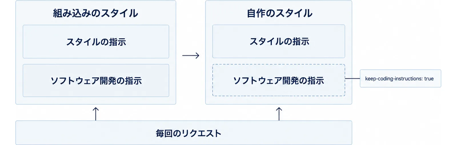 組み込みのスタイルはソフトウェア開発の指示とスタイルの指示を毎回のリクエストで送り、自作のスタイルはkeep-coding-instructions: trueを付けた時だけソフトウェア開発の指示が残ることを比べた図