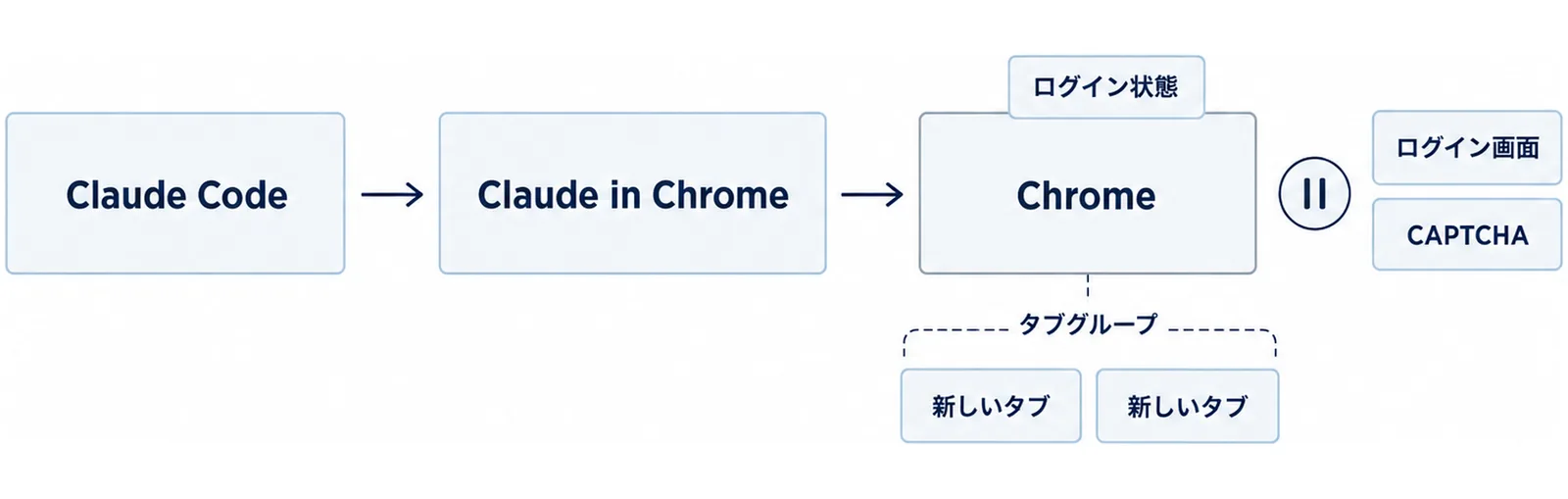 Claude CodeからClaude in Chrome拡張を経てChromeへつながり、Chromeが新しいタブをタブグループにまとめ、ログイン状態を共有し、ログイン画面やCAPTCHAでは止まることを示した流れの図