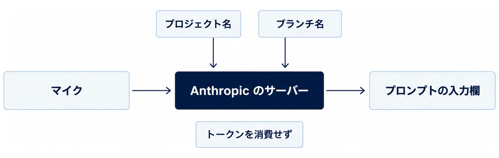 マイクからAnthropic のサーバーを経てプロンプトの入力欄へ流れ、プロジェクト名とブランチ名が聞き取りの手がかりとして渡され、文字起こしはトークンを消費せずと示した流れの図