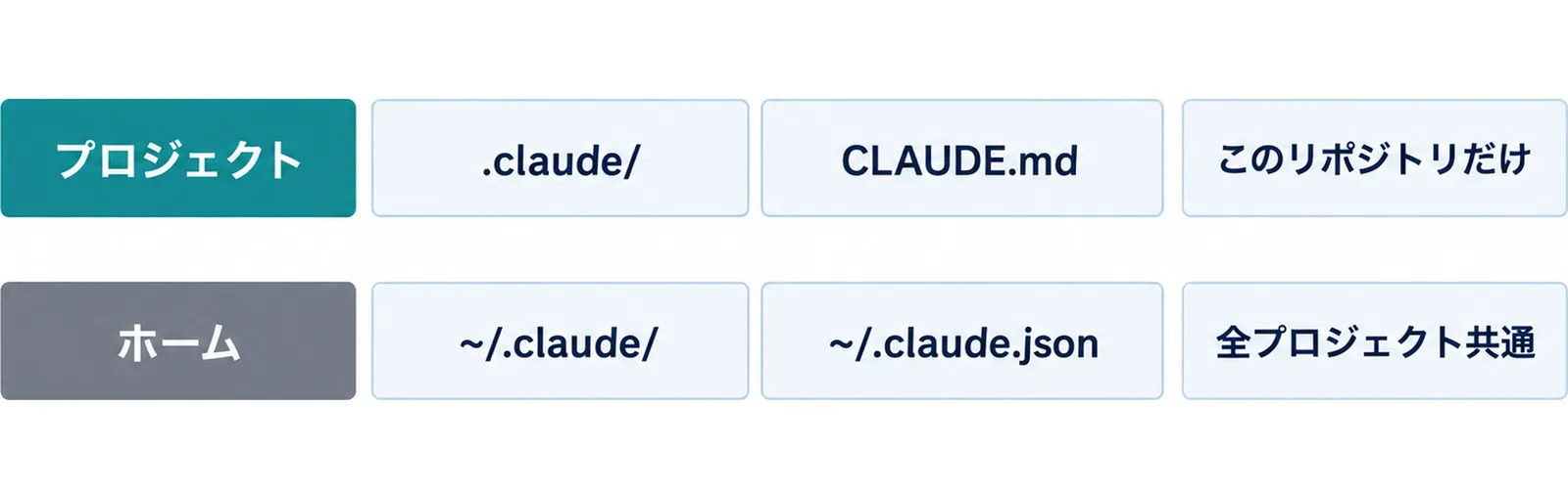 Claude Codeが設定を読む2つの場所として、プロジェクトの.claude/とCLAUDE.md、ホームの~/.claude/と~/.claude.jsonを上下2段で示した図