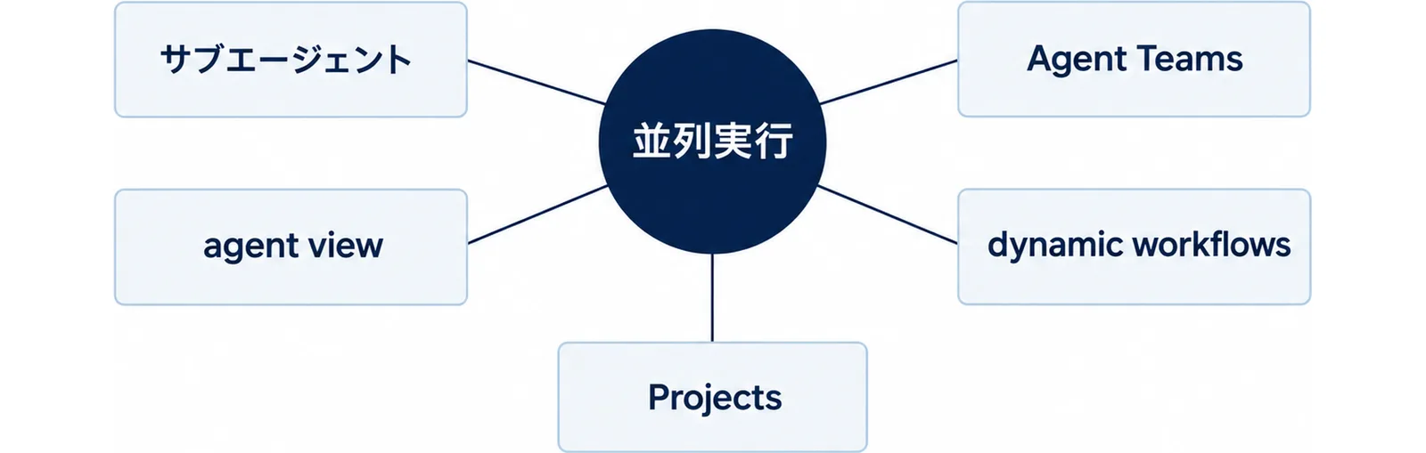中央の並列実行から、サブエージェント、agent view、Agent Teams、dynamic workflows、Projectsの5つの方法へ線が伸びる図