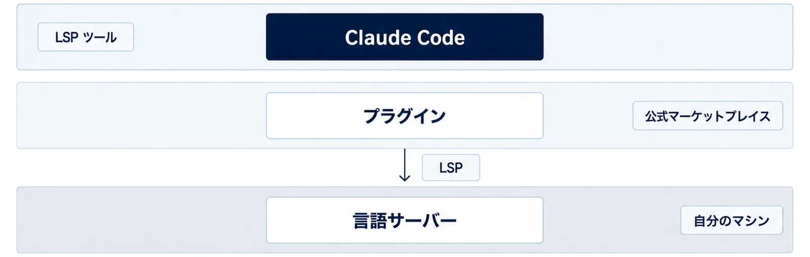 上段のClaude CodeとLSP ツール、中段のプラグインと公式マーケットプレイス、下段の言語サーバーと自分のマシンを重ね、中段から下段へLSPでつながることを示した3層の図