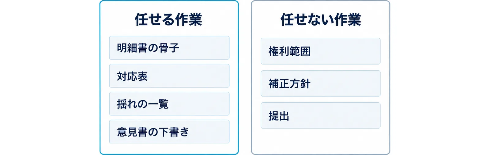左の任せる作業の枠に明細書の骨子、対応表、揺れの一覧、意見書の下書きを並べ、右の任せない作業の枠に権利範囲、補正方針、提出を並べた2列の図