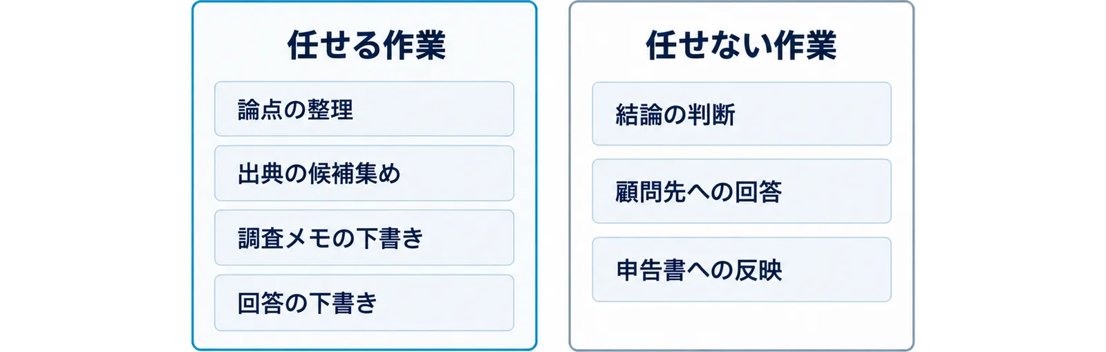 左の任せる作業の枠に論点の整理、出典の候補集め、調査メモの下書き、回答の下書きを並べ、右の任せない作業の枠に結論の判断、顧問先への回答、申告書への反映を並べた2列の図