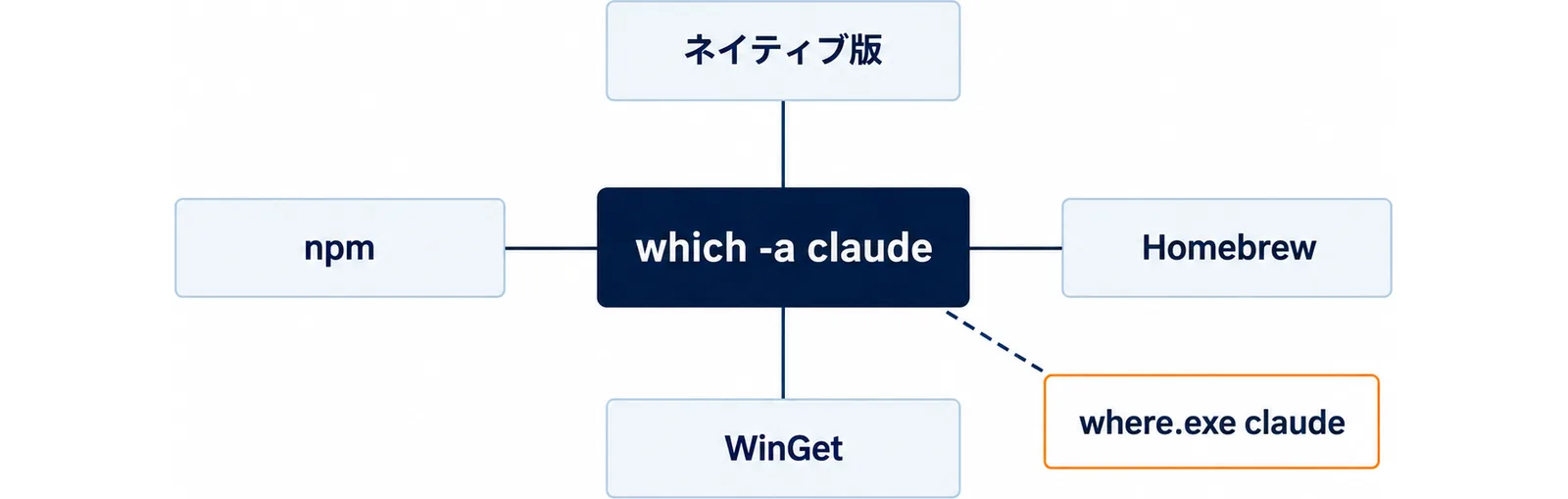中央のwhich -a claudeから、ネイティブ版、Homebrew、WinGet、npmの4つの入れ方へ線が伸び、Windowsではwhere.exe claudeで確かめることを示した図