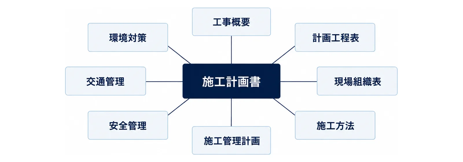 施工計画書を中心に、記載事項16項目のうち工事概要・計画工程表・現場組織表・施工方法・施工管理計画・安全管理・交通管理・環境対策の8項目を並べた図