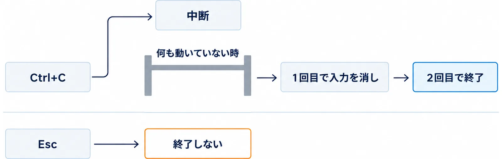 Ctrl+Cから、何も動いていない時の関門を通ると1回目で入力を消し、2回目で終了に進み、動いている時は中断に分かれる様子と、下段でEscは終了しないことを示した図