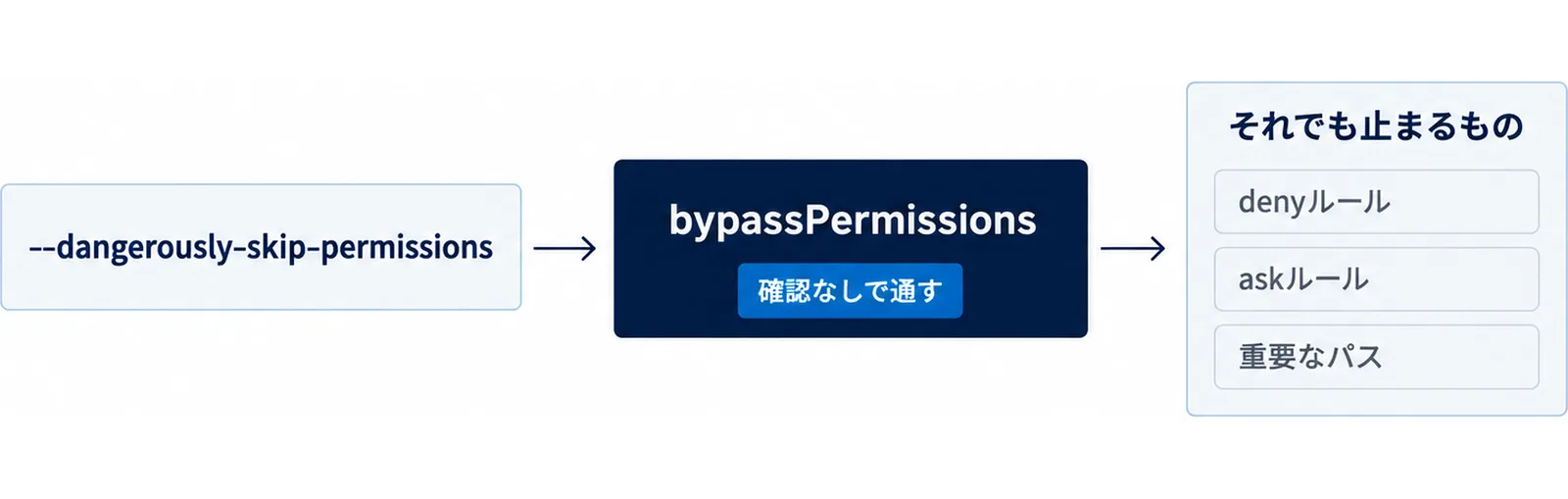 --dangerously-skip-permissionsのフラグがbypassPermissionsモードに入り確認なしで通す流れと、それでも止まるものとしてdenyルール・askルール・重要なパスを並べた図