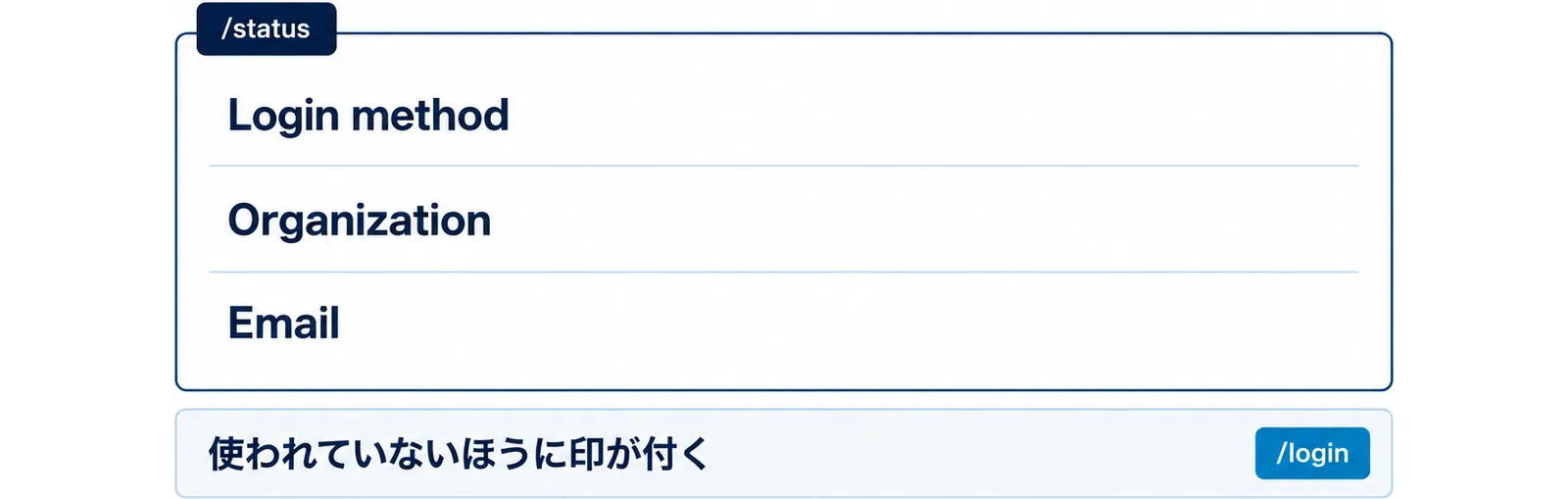 /statusの画面を模した枠にLogin method、Organization、Emailの3行を並べ、下に使われていないほうに印が付く、/loginと添えた図