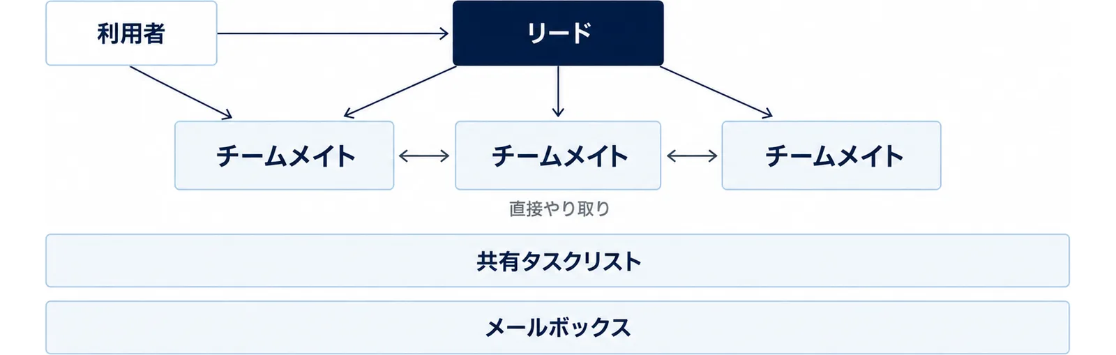 図: 上にリード、下に3つのチームメイト。リードから各チームメイトへ矢印、チームメイト同士は直接やり取り。利用者はリードにもチームメイトにも話しかけられる。下に共有タスクリストとメールボックス