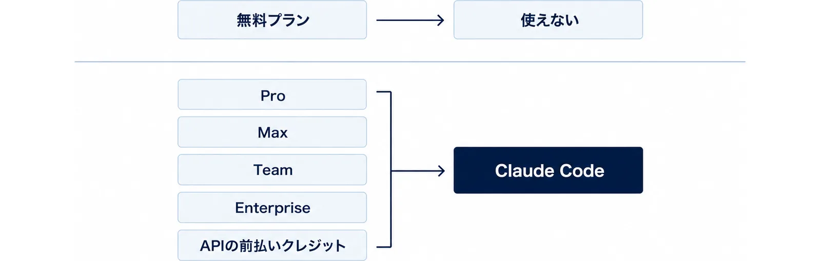 図: 無料プランは使えない。Pro、Max、Team、Enterprise、APIの前払いクレジットはClaude Codeへ