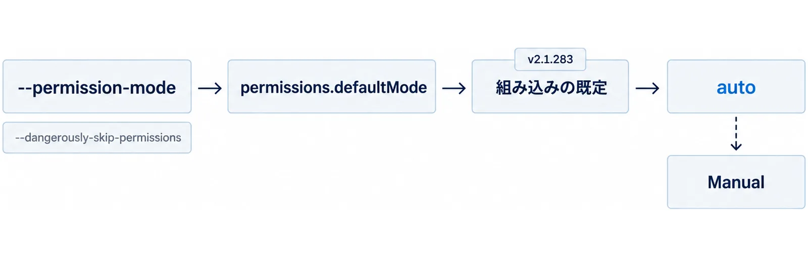 --permission-mode、permissions.defaultMode、組み込みの既定の順にモードが決まり、autoが使えない時はManualで始まることを示した図