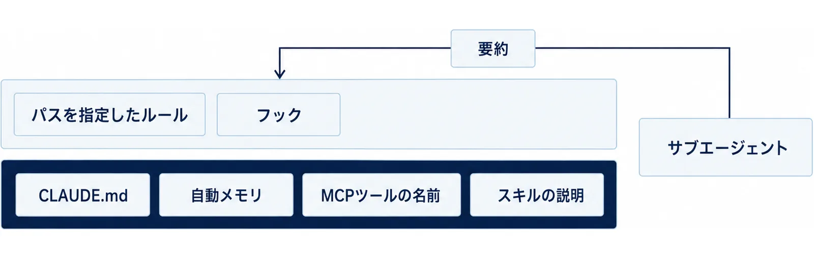 CLAUDE.md・自動メモリ・MCPツールの名前・スキルの説明が下の層に積まれ、作業中にパスを指定したルールやフックの分が足され、サブエージェントからは要約だけが戻ることを示した図