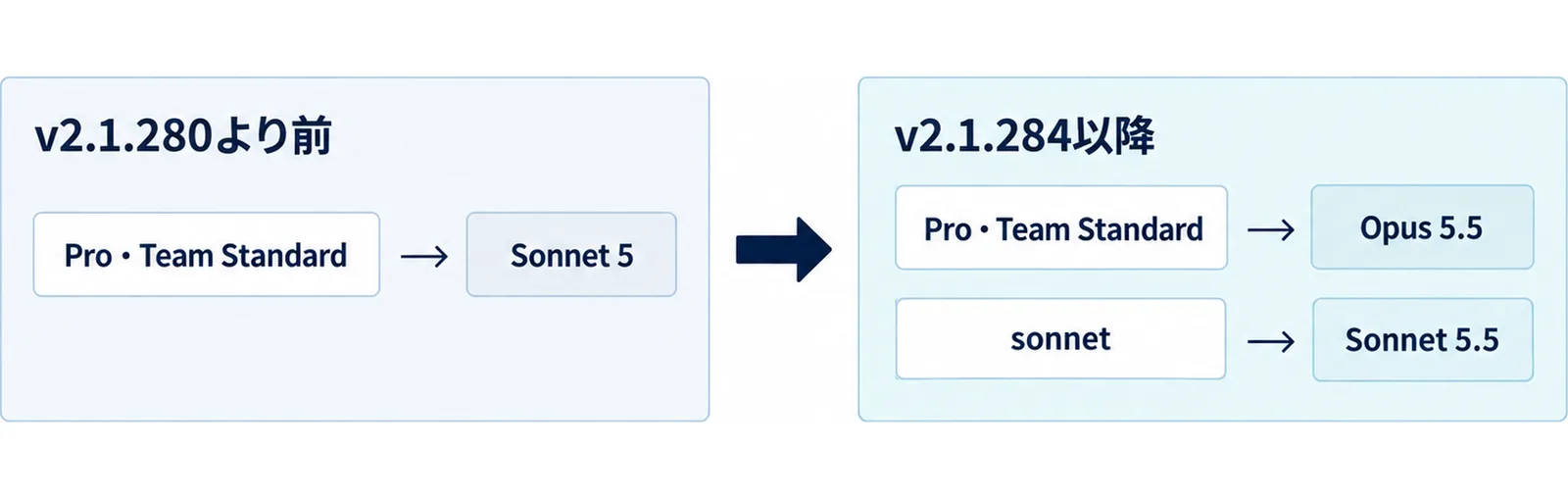 v2.1.280より前はPro・Team Standardの既定がSonnet 5、v2.1.284以降は既定がOpus 5.5、別名sonnetがSonnet 5.5を指すことを左右で比べた図