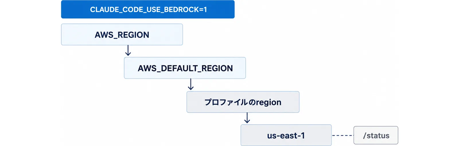 CLAUDE_CODE_USE_BEDROCK=1で有効にしたあと、AWS_REGION、AWS_DEFAULT_REGION、プロファイルのregion、us-east-1の順にリージョンが探され、結果を/statusで確認する様子を階段で示した図