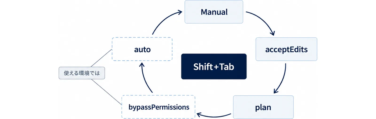 Shift+Tabを押すたびにManual、acceptEdits、planの順に回り、使える環境ではbypassPermissionsとautoが続き、autoからManualに戻る循環を示した図