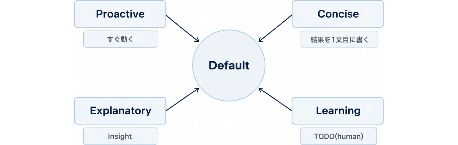 Defaultを中心に、すぐ動くProactive、結果を1文目に書くConcise、InsightのExplanatory、TODO(human)のLearningの4つを並べた図