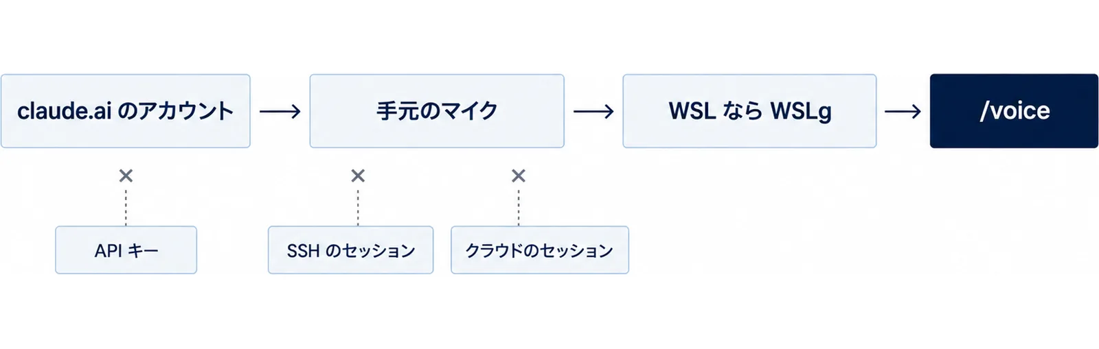 claude.ai のアカウント、手元のマイク、WSL なら WSLgの3つの関門を通った先に/voiceがあり、API キー、SSH のセッション、クラウドのセッションは手前で止まることを示した図