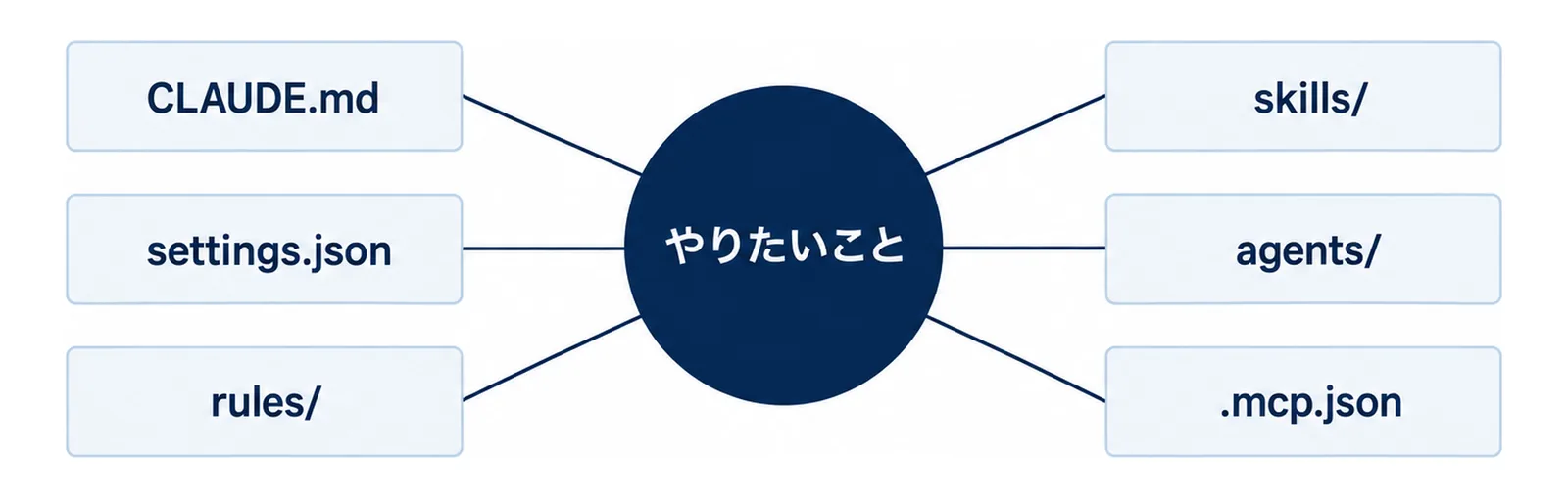 中央のやりたいことから、CLAUDE.md、settings.json、rules/、skills/、agents/、.mcp.jsonの6つの書き場所へ線が伸びる図