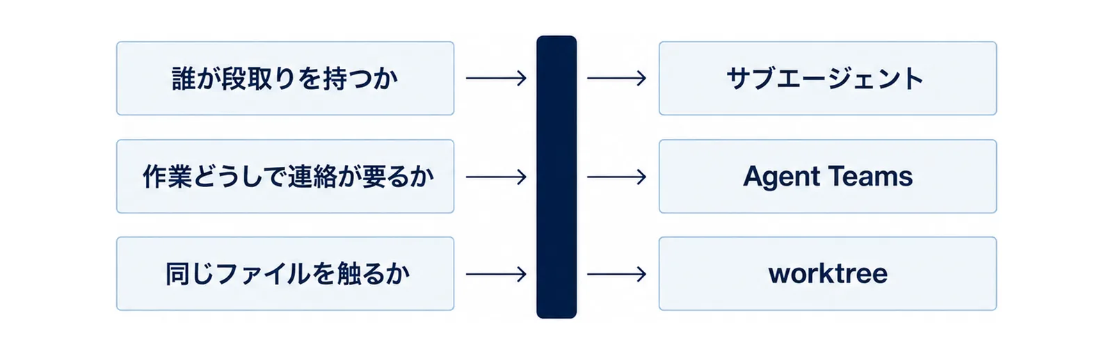 誰が段取りを持つか、作業どうしで連絡が要るか、同じファイルを触るかの3つの問いを左に並べ、右にサブエージェント、Agent Teams、worktreeを対応させた図