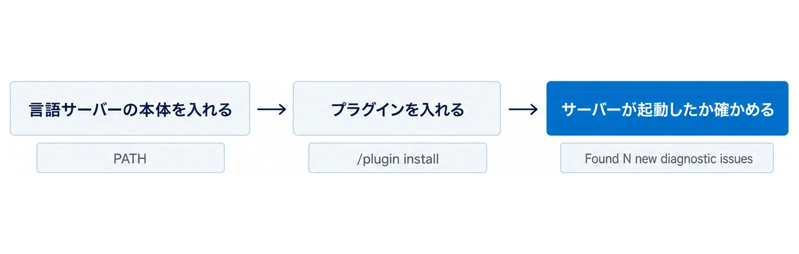 言語サーバーの本体を入れる、プラグインを入れる、サーバーが起動したか確かめるの3つの箱を左から右へ矢印でつなぎ、それぞれの下にPATH、/plugin install、Found N new diagnostic issuesの札を置いた図