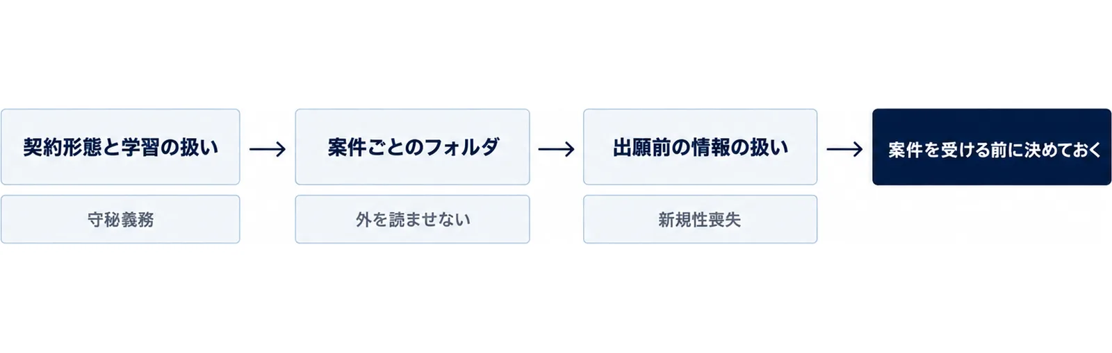 契約形態と学習の扱い、案件ごとのフォルダ、出願前の情報の扱いの3つの関門を左から順に並べ、それぞれの下に守秘義務、外を読ませない、新規性喪失の札を置き、右端に案件を受ける前に決めておくの箱を置いた図
