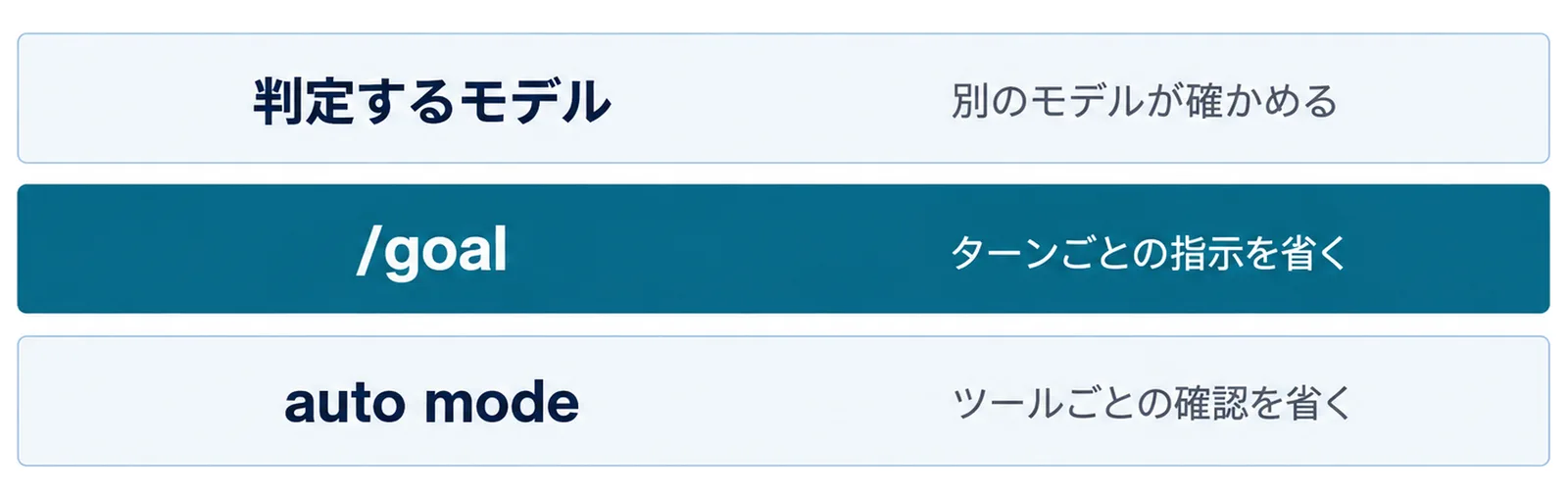 下の段にauto modeとツールごとの確認を省く、中の段に/goalとターンごとの指示を省く、上の段に判定するモデルと別のモデルが確かめるを置いた3段の図