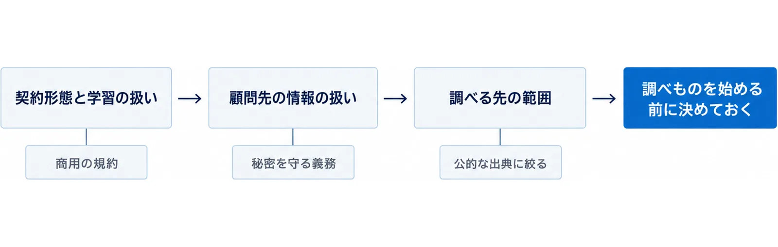 契約形態と学習の扱い、顧問先の情報の扱い、調べる先の範囲の3つの関門を左から順に並べ、それぞれの下に商用の規約、秘密を守る義務、公的な出典に絞るの札を置き、右端に調べものを始める前に決めておくの箱を置いた図