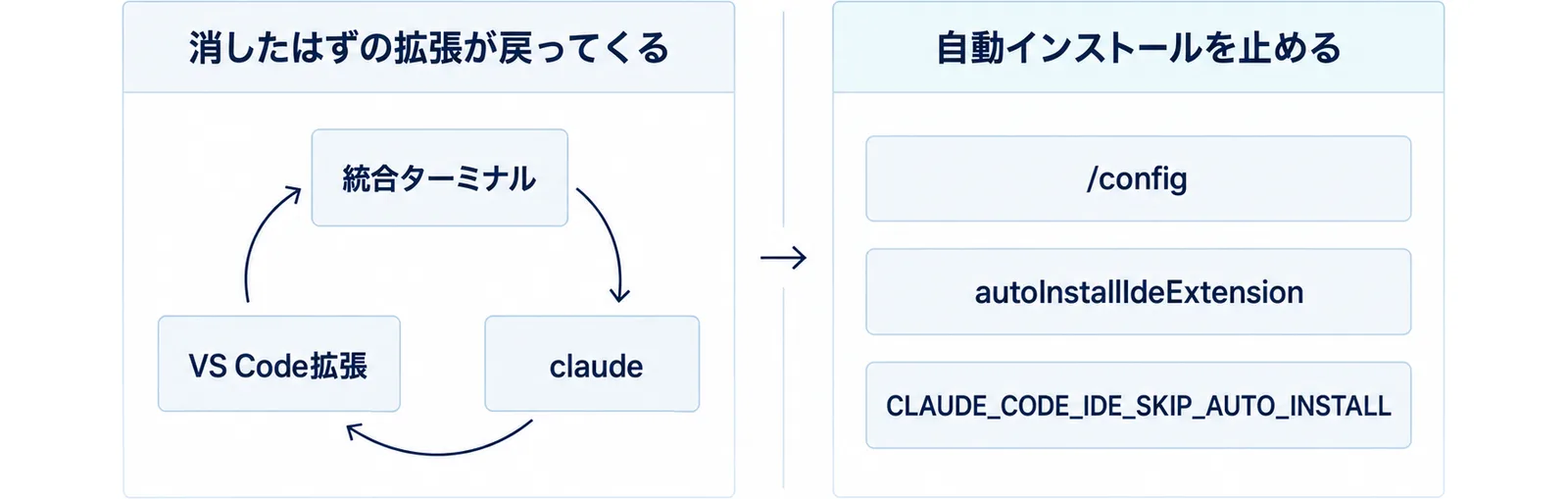 左側は統合ターミナルでclaudeを起動するとVS Code拡張が入り直す循環、右側は/config、autoInstallIdeExtension、CLAUDE_CODE_IDE_SKIP_AUTO_INSTALLの3つで自動インストールを止める様子を並べた図