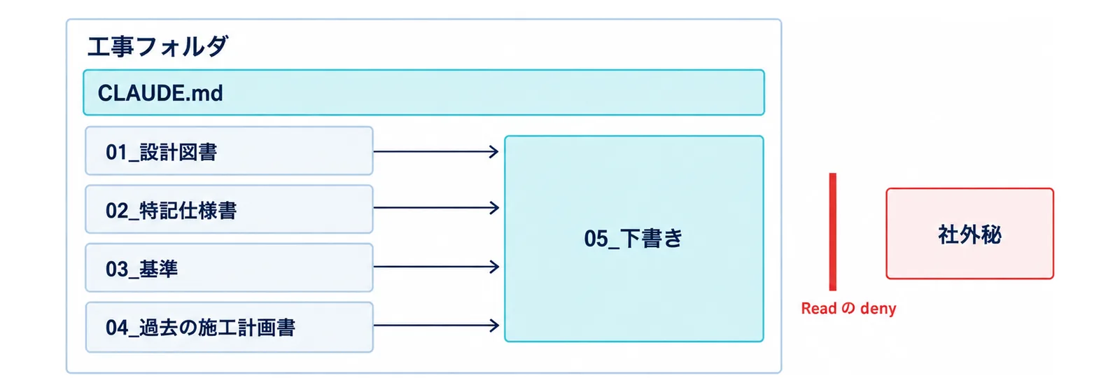 工事フォルダの中で、01_設計図書・02_特記仕様書・03_基準・04_過去の施工計画書から05_下書きへ矢印が向かい、社外秘のファイルは工事フォルダの外に置かれてRead の deny の線で隔てられている図