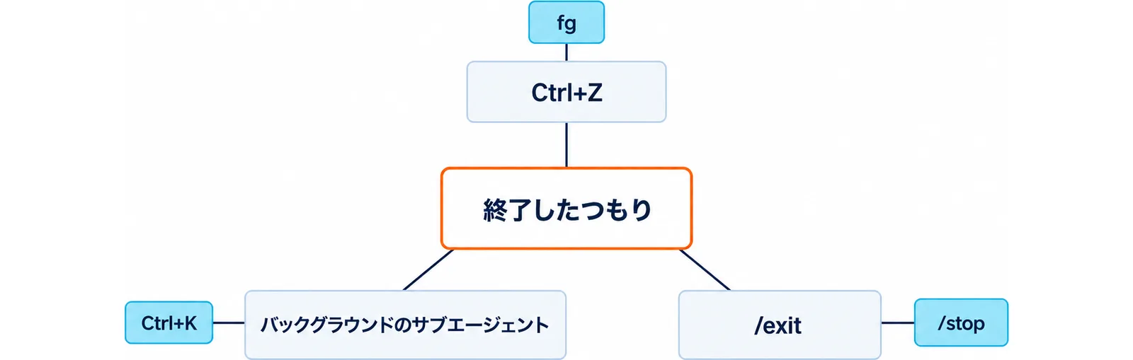中央の終了したつもりから、Ctrl+Zとfg、/exitと/stop、バックグラウンドのサブエージェントとCtrl+Kの3組へ線が伸びる図