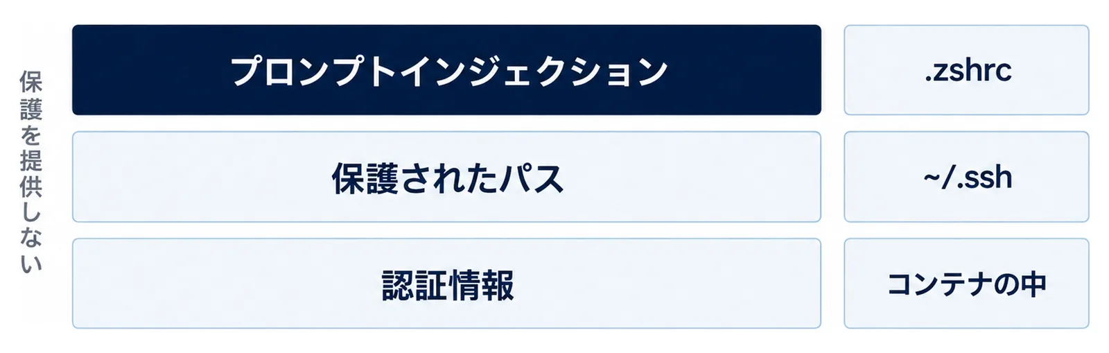 プロンプトインジェクション、保護されたパス、認証情報の3段を左に積み、保護を提供しないの注記と、右に.zshrc、~/.ssh、コンテナの中の例を並べた図