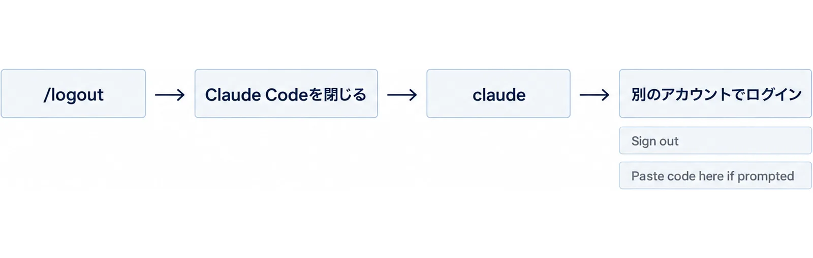 /logout、Claude Codeを閉じる、claude、別のアカウントでログインの4つの箱を矢印でつなぎ、Sign outとPaste code here if promptedの目印を添えた図