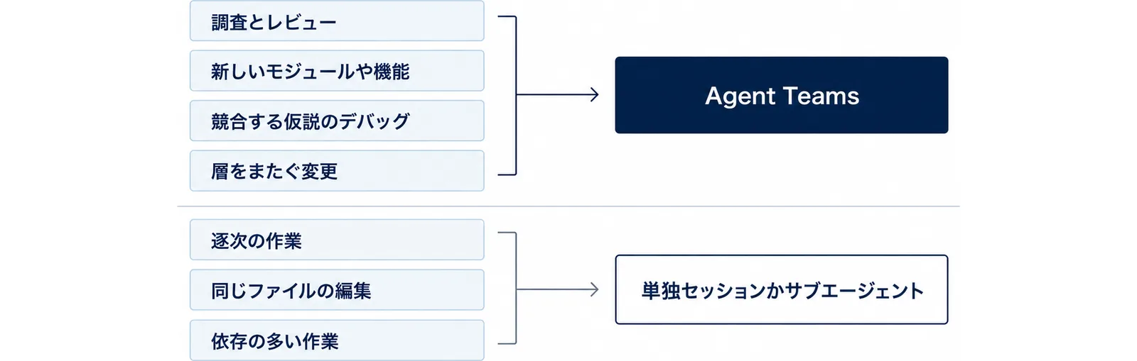 図: 調査とレビュー、新しいモジュールや機能、競合する仮説のデバッグ、層をまたぐ変更はAgent Teamsへ。逐次の作業、同じファイルの編集、依存の多い作業は単独セッションかサブエージェントへ