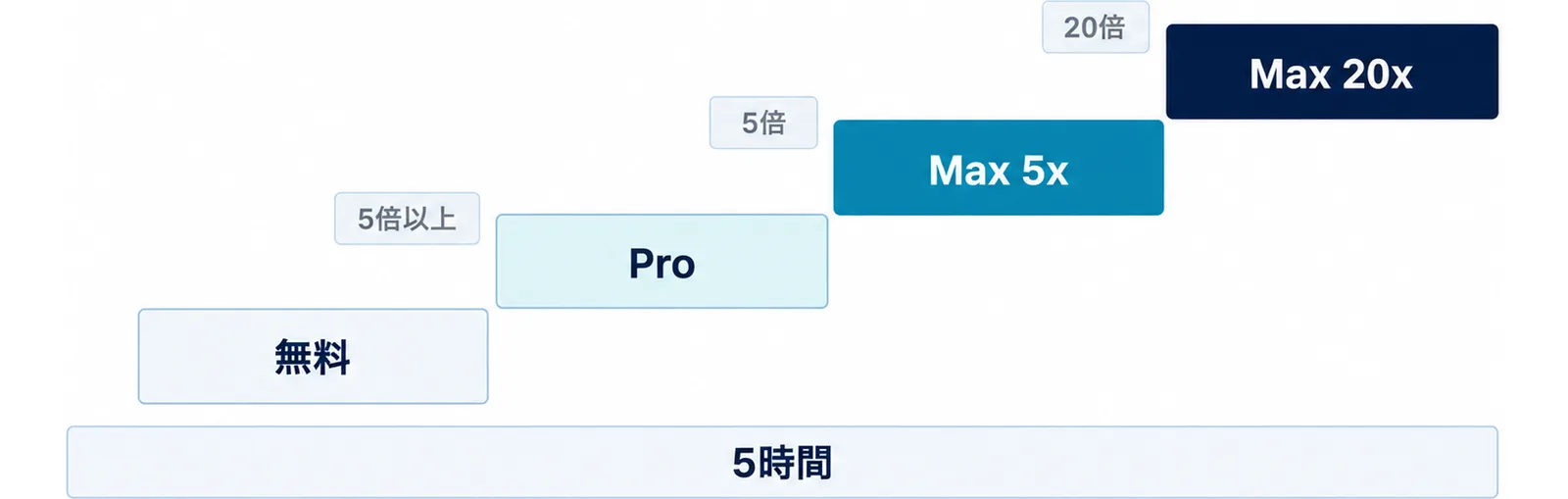 図: 無料、Pro、Max 5x、Max 20xの階段。段の間に5倍以上、5倍、20倍。下に5時間