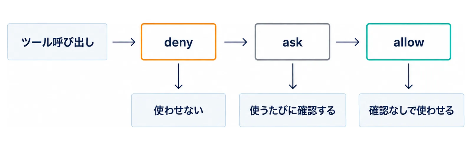 ツール呼び出しがdeny、ask、allowの3つの関門を順に通り、それぞれ使わせない、使うたびに確認する、確認なしで使わせるに分かれる図