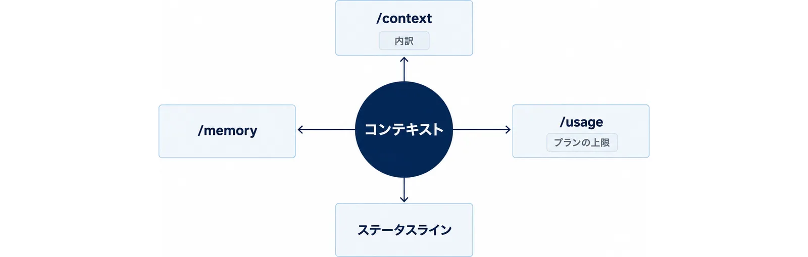コンテキストを中心に、/contextで内訳、/usageでプランの上限、ステータスラインで常時表示、/memoryでファイルを直すことを示した図