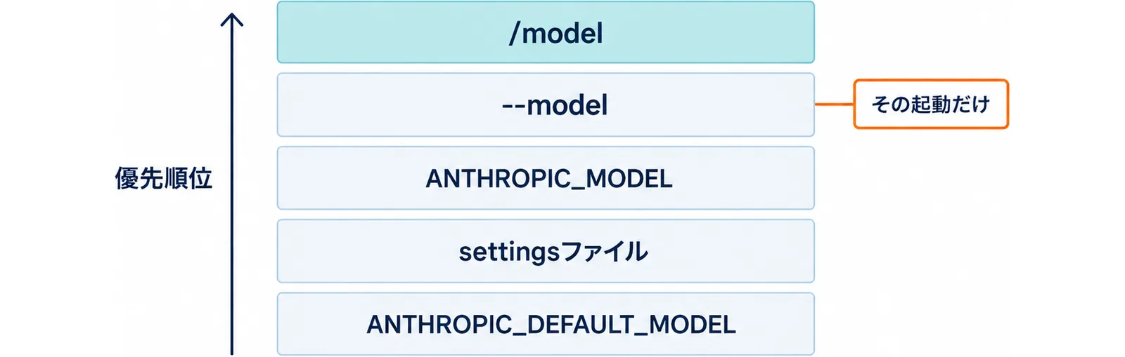 /model、--model、ANTHROPIC_MODEL、settingsファイル、ANTHROPIC_DEFAULT_MODELの5つを優先順位の高い順に上から積み重ねた図