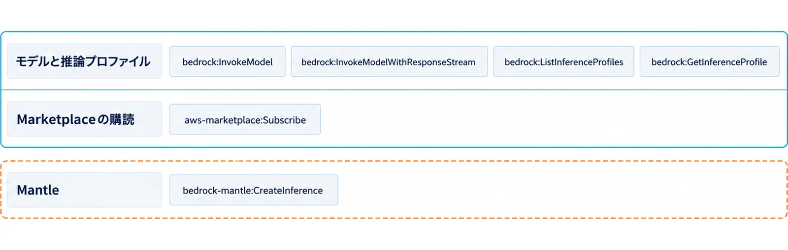 モデルと推論プロファイルの層にbedrock:InvokeModelなど4つの権限、Marketplaceの購読の層にaws-marketplace:Subscribe、別枠のMantleにbedrock-mantle:CreateInferenceを並べた図